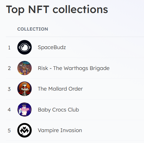 riskgamingco's tweet photo. Look who popped up on the Top #Cardano #NFT Collections the last 24 hours: https://t.co/kIlfNE0hFT