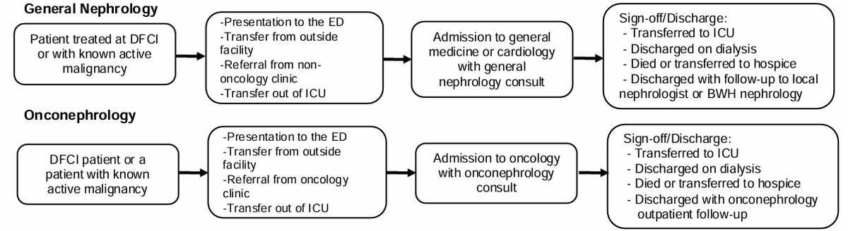 In a #ASNCJASN perspective, physicians from Brigham and Women's Hospital discuss their recently launched inpatient onconephrology consult service, similar to cardio-renal services, which provides specialized care to patients at Dana-Farber Cancer Institute.