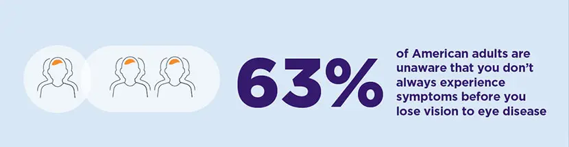Everyone needs a comprehensive eye exam by age 40.🔍  Find out why here: bit.ly/211OnqA #HealthyVisionMonth @academyeyesmart