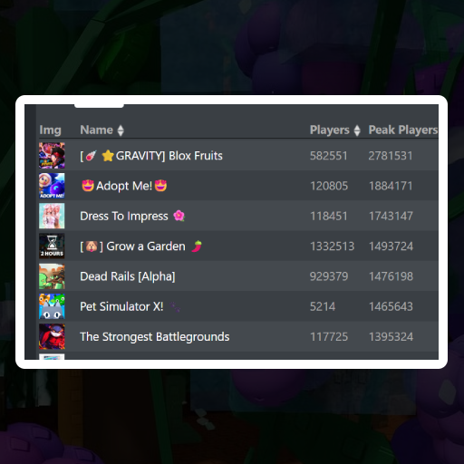 AdaspoDev's tweet image. Grow a Garden just became the 2nd game to reach 2M+ CCU and it&apos;s also the fastest one to do it! 🤯 

@jandelRblx 

#Roblox #RobloxDev