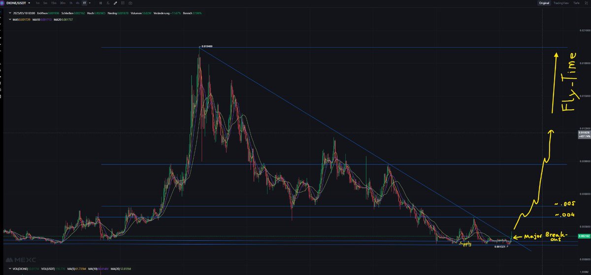4ceton's tweet photo. $DIONE just broke out of a long-term downtrend and is now sitting right at supply. Low risk, high reward setup.

Short-term targets: 0.004–0.005.
Real utility in the decentralized energy space.

Solid entry for both traders and long-term holders.

Just a matter of time til ATH+ https://t.co/LMIhcg1YXQ