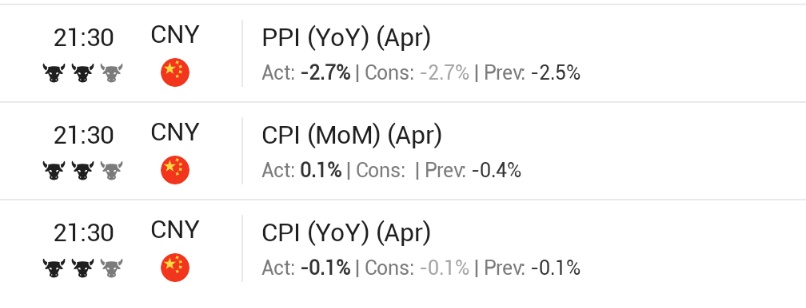 🚨 BREAKING : 🇨🇳 Dati economici notturni dalla Cina:<br><br>*CPI anno su anno: In linea<br>*PPI: In linea<br><br>Le paure di deflazione in Cina stanno aumentando.
