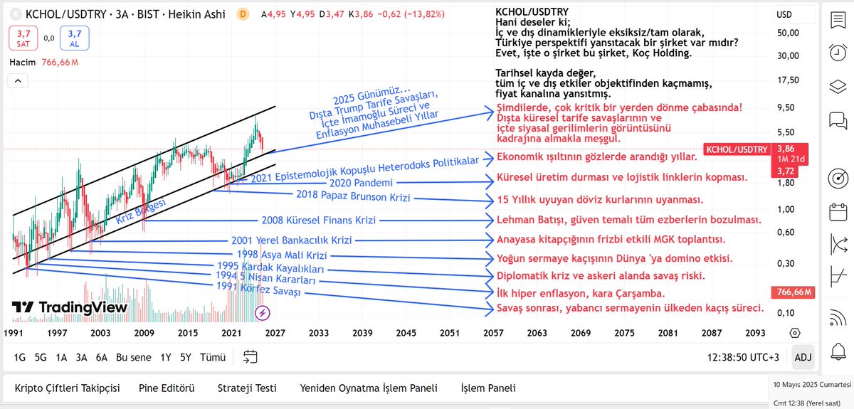 #KCHOL Tek başına, Türkiye Ekonomisi Monitörü.