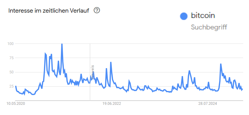 Bitcoin liegt bei etwa 104.000 US-Dollar, 5% unter seinem Allzeithoch. Dieses Bild sagt alles.