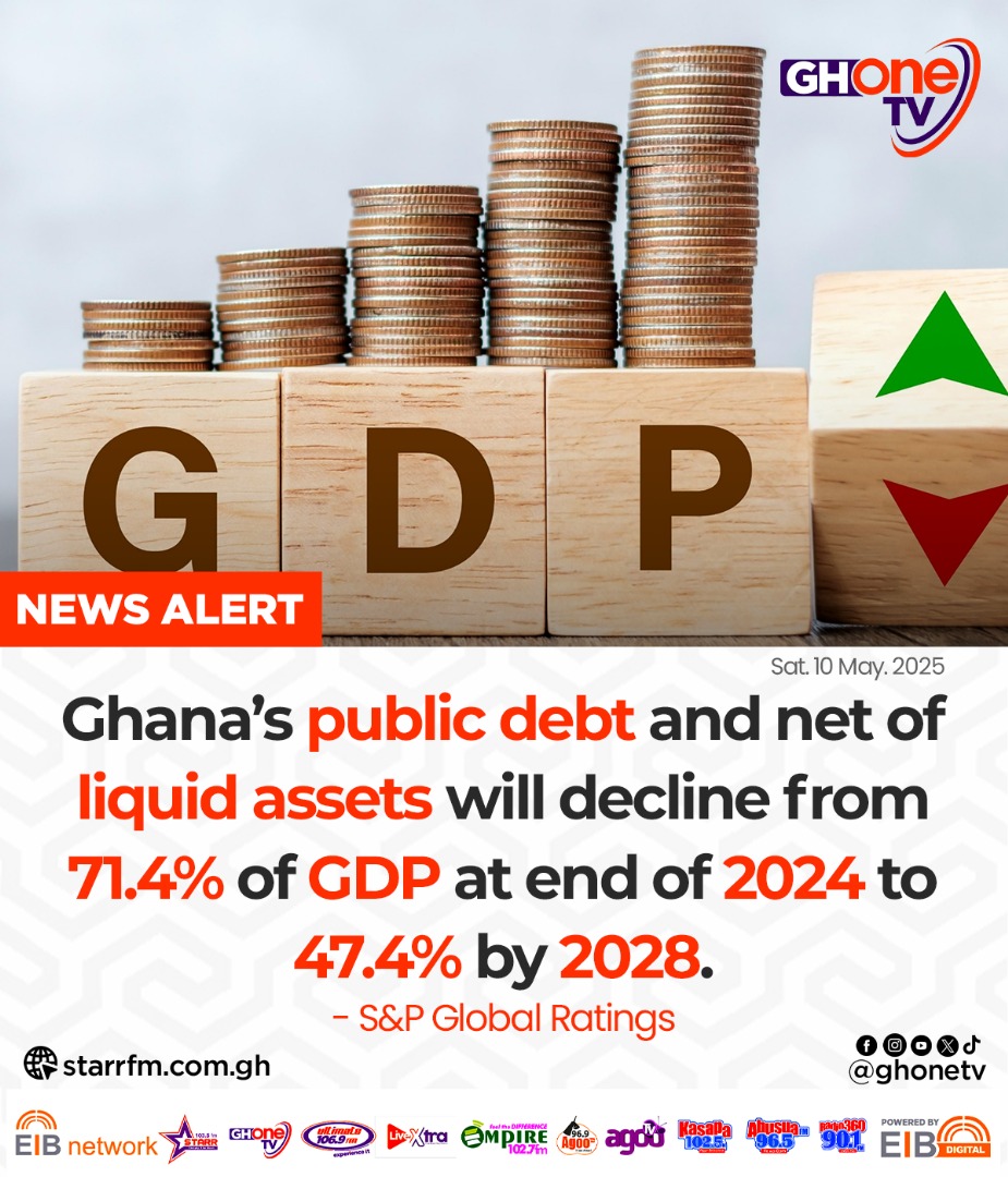 ghonetv's tweet photo. Ghana’s public debt and net of liquid assets will decline to 47.4% by 2028. - S&amp;P Global Ratings

#GHOneNews #GHOneTV 
#EIBNetwork #NewsAlert https://t.co/oChjDzP9j6