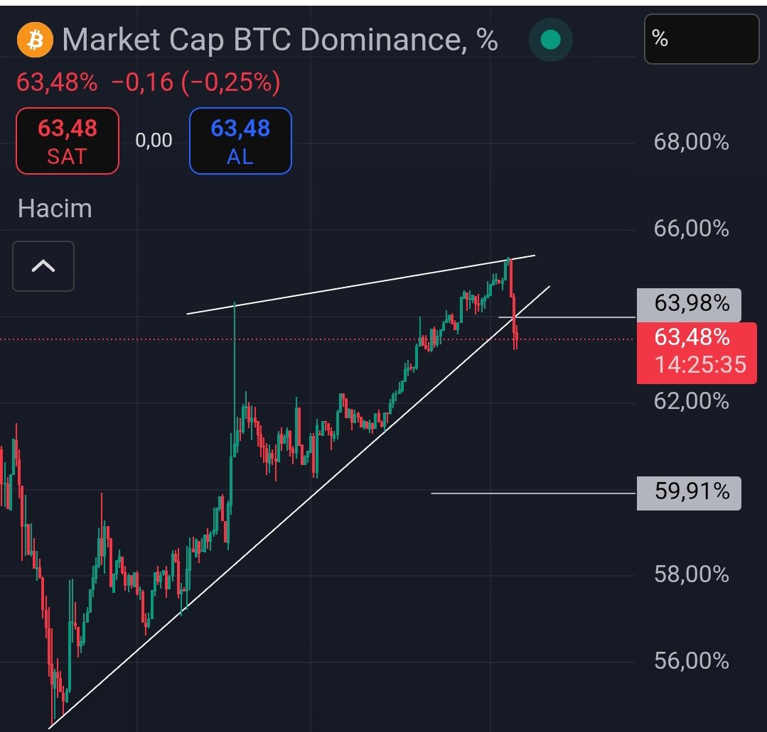 Dominans tepeleri göstermeye başladı altcoinler üzerinde hareketlerin Bi süre daha devam gelmesi olası hareketler hızlı ilerliyor.
Doğru yapılacak 2 hamle müthiş fırsatlar doğurur hersey baştan yazılır.
