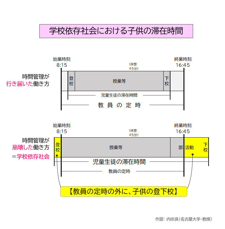 RyoUchida_RIRIS's tweet photo. 教員の始業時刻の前に子供が登校、
終業時刻のあとに子供が下校

学校教育は土台からしてぶっ壊れています

しかも公立校では
法的には善意のタダ働きとして処理される

#学校依存社会 https://t.co/X58UftA7hQ