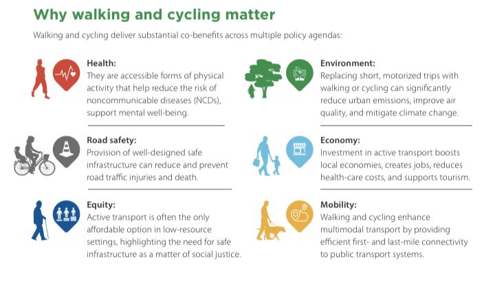 Dr Alexey Kulikov (@kulikovuniatf) on Twitter photo Walking 🚶 and cycling 🚴🏾♂️ are foundational modes of transport and physical activity with the power to transform #health, mobility, and the liveability of communities.
New <a href="/WHO/">World Health Organization (WHO)</a> toolkit presents a comprehensive policy framework to help countries unlock the wide-ranging benefits Walking 🚶 and cycling 🚴🏾♂️ are foundational modes of transport and physical activity with the power to transform #health, mobility, and the liveability of communities.
New <a href="/WHO/">World Health Organization (WHO)</a> toolkit presents a comprehensive policy framework to help countries unlock the wide-ranging benefits