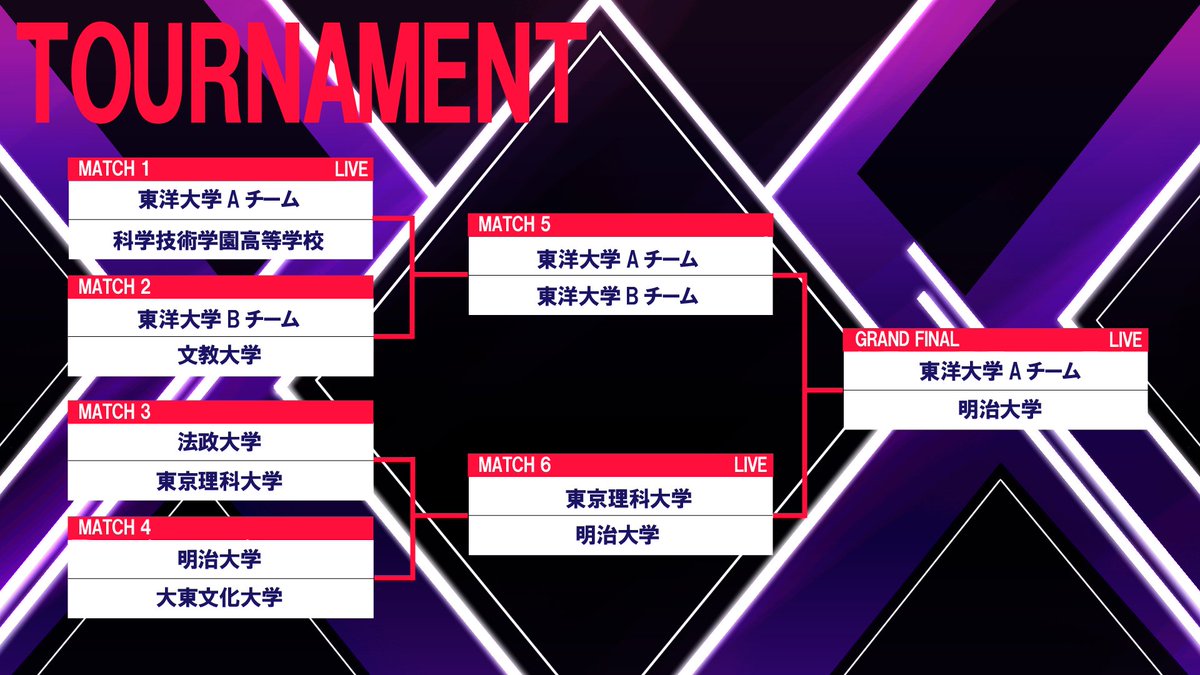 TGC__Staff's tweet photo. VTC Student CUP ~DAY 1~
RESULT
https://t.co/V1rxzuz8KU
#VTC
#VALOARNT
#VTCStudentCUP
#ヴァロラント
#VALORANT大会 https://t.co/lHBAaAJwvu