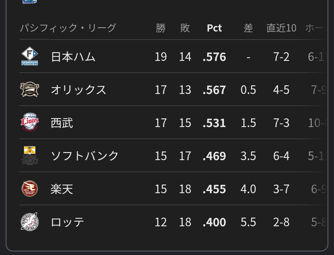 HD_yo4Gchan's tweet photo. ファイターズ1位ッ!!
これがずっと見たかった〜！
#lovefigthers https://t.co/3s8IfoUjC3