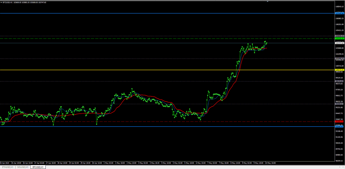 ทดลองทำ Grid Zone โดยใช้หลักสถิติเบื้องต้นในการวางกรอบและสร้างโซนการเทรด ใช้การคำนวณแบบ Historical volatility กับราคาปิด ใน period ที่ต้องการ โดยกำหนดระยะสังเกตุ +-2 SD ระวังในจุดที่ไม่ปกติและสังเกตุจุด Premium และ Discount ของราคา + ศึกษาพฤติกรรมราคา