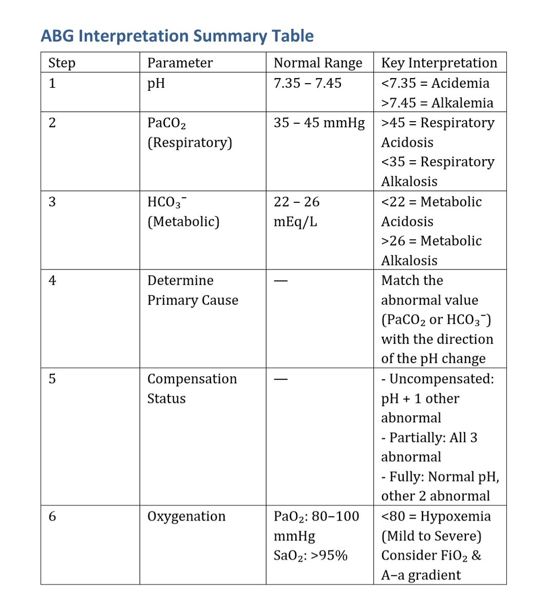 Steps of ABG (Arterial Blood Gas) interpretation:

Step 1: Check the pH

< 7.35 = Acidemia

> 7.45 = Alkalemia

Step 2: Determine Primary Cause (Respiratory or Metabolic)

Respiratory component = PaCO₂

Metabolic component = HCO₃⁻

If pH is low:

High PaCO₂ = Respiratory
