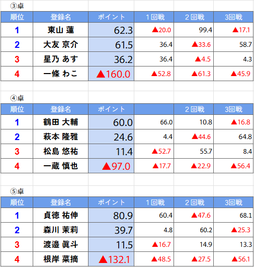 ClubNPM's tweet image. 【#第24期新人王戦】関東本戦(ベスト32)

本日の対局が終了しました。

ベスト16への勝ち上がり者は以下の通りです。
#安卓光希
#須藤健太
#ゼンツ安田
#真木庵里
#東山蓮
#大友京介
#鶴田大輔
#萩本隆雅
#松島悠祐
#貞徳祐伸
#森川茉莉…
