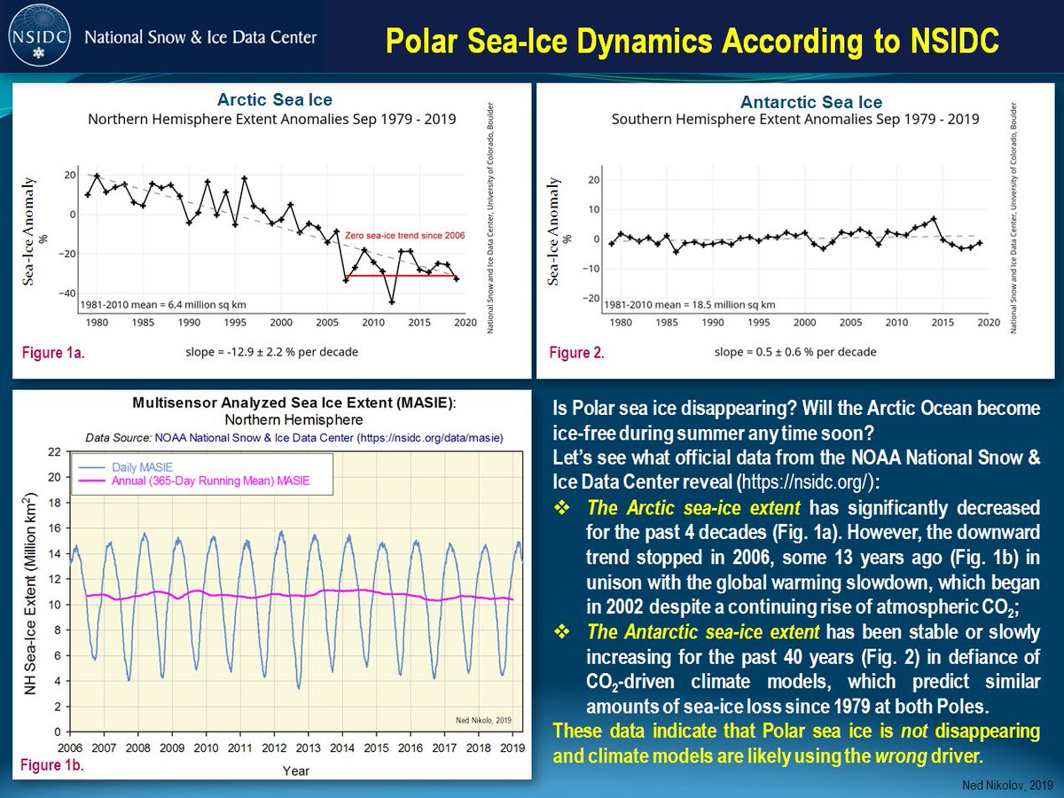 PeterDClack's tweet image. Surprising results in the Arctic &amp;amp; Antarctic. Arctic sea ice extent did not reduce in the 20 years before 2020 - &amp;amp; Antarctic sea ice has been stable or slowly increasing for 40 years. Polar ice is not disappearing &amp;amp; to date there isn't a climate crisis.