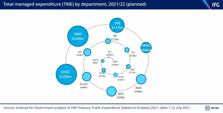 The HMRC budget was £64bn in 2021. Defence, for comparison, was £54bn in 2021. There’re 37.4m taxpayers in the UK. So the HMRC costs £1,711 per taxpayer! It’s mad that the organisation that collects tax costs so much.

Our tax system is far too complicated and far too expensive.