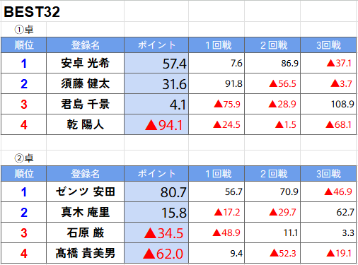 ClubNPM's tweet image. 【#第24期新人王戦】関東本戦(ベスト32)

本日の対局が終了しました。

ベスト16への勝ち上がり者は以下の通りです。
#安卓光希
#須藤健太
#ゼンツ安田
#真木庵里
#東山蓮
#大友京介
#鶴田大輔
#萩本隆雅
#松島悠祐
#貞徳祐伸
#森川茉莉…