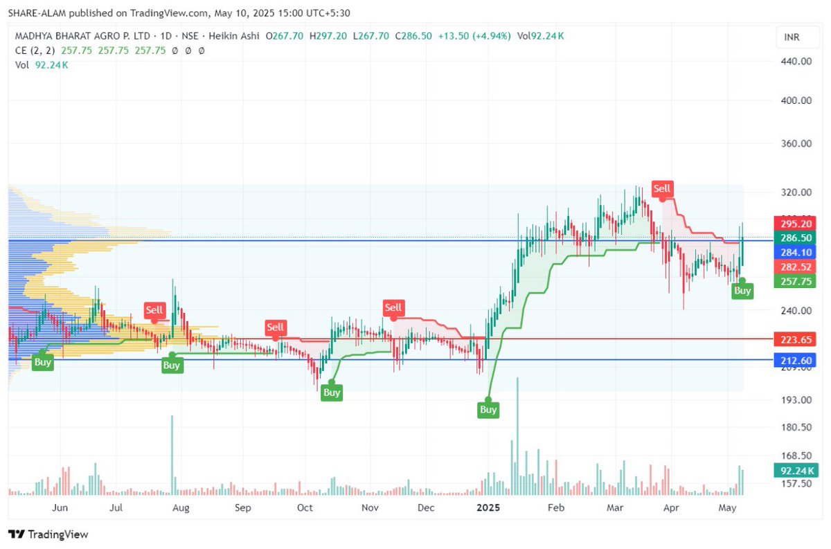 sharealam2013's tweet photo. 𝐒𝐭𝐫𝐨𝐧𝐠𝐞𝐬𝐭 𝐁𝐫𝐞𝐚𝐤𝐨𝐮𝐭 𝐒𝐭𝐨𝐜𝐤 𝐨𝐟 𝐭𝐡𝐞 𝐃𝐚𝐲!🚀📊
✅Step up Pattern
✅Signal Candle Formed
✅Entry only after today’s high break
✅Good Volume
✅Huge Potential Upside
#share_ka_alam जानिए #sharealam से
DISCLAIMER: ONLY FOR EDUCATION PURPOSE #StocksToBuy https://t.co/5HRmlKl6Lu
