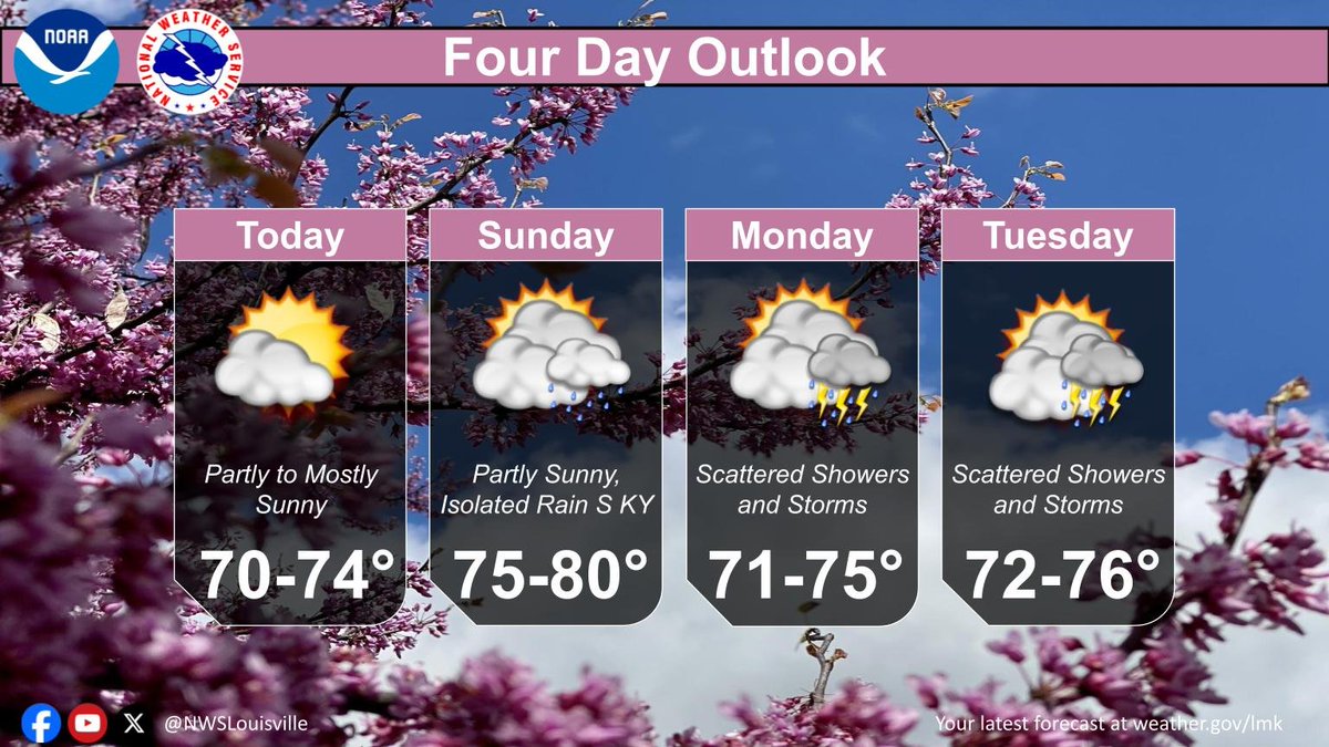Dry weather continues for all today, and most tomorrow. Some isolated afternoon showers are possible mainly for south-central KY tomorrow, but the rest of the area will remain dry. Better rain chances come Mon and Tue as a low pressure system meanders into the Ohio Valley.