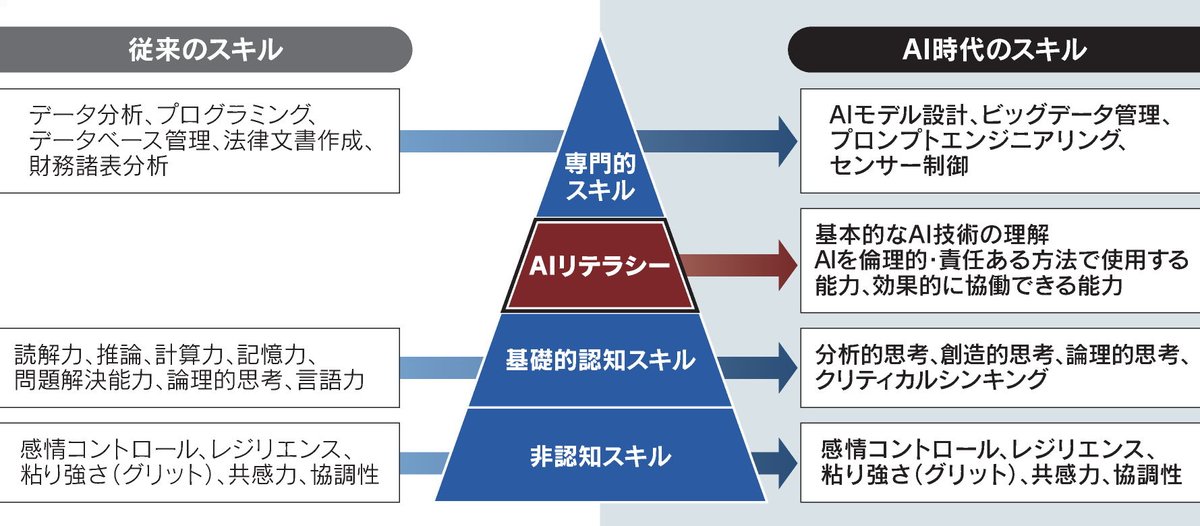 nikkei's tweet photo. AI時代のスキル、分散化と批判的思考が軸に　高東也氏
https://t.co/8KFmtrJFYS

■AI普及で仕事内容とスキルセット変化
■共感力など非認知スキルは重要性を増す
■AIと協働できる多様なスキルの習得を

#経済教室 https://t.co/C4MMXuUDfX