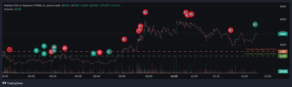 Good morning, everyone.

Last night was one of the roughest.

Missed a few 10x plays, sold at small losses — only to watch the charts pump right after.🥲

Caught $callmebaby early… and exited just as early🫡

Should’ve just slept instead of forcing trades.

So, how about you?
