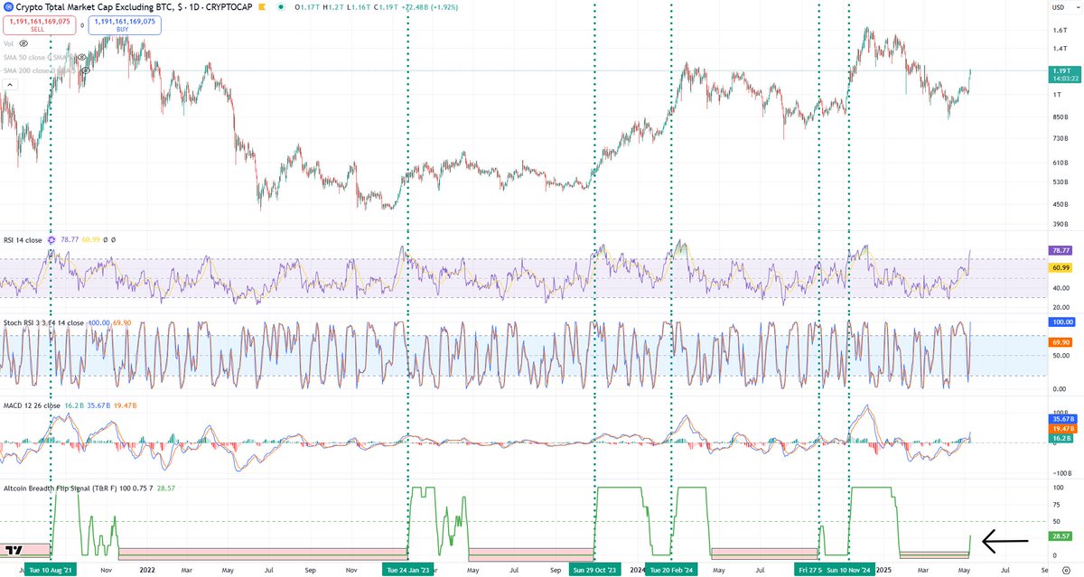 BCBacker's tweet image. The 1-day timeframe breadth indicator just flipped to the "on" position.

It doesn't give insight into short term momentum, or if prices will correct sideways for the weeks ahead. But what it has done for the past 5+ years is confirm the bottom being in, including last September.