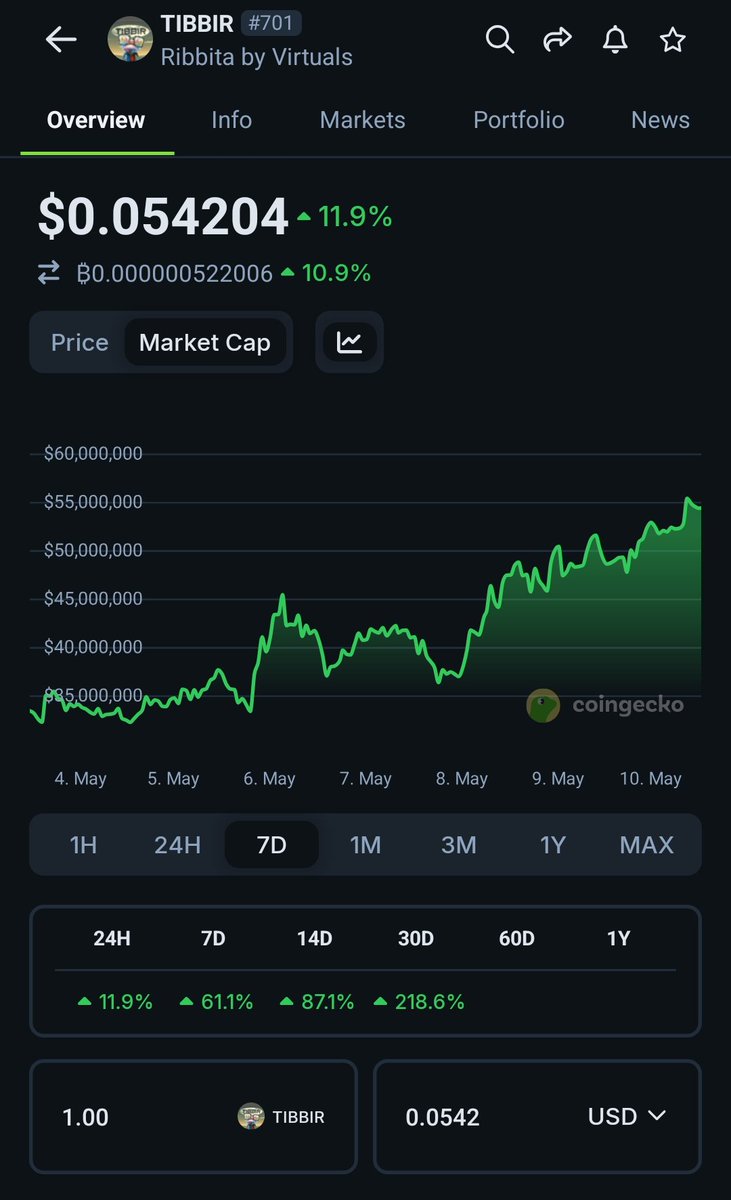 CryptoThai (@crypto_thai) on Twitter photo Happy to see a X4 on $TIBBIR
Thanks to <a href="/Altcoinist_com/">Altcoinist.com 🪖</a> briefing all the details about the Fundamentals Happy to see a X4 on $TIBBIR
Thanks to <a href="/Altcoinist_com/">Altcoinist.com 🪖</a> briefing all the details about the Fundamentals