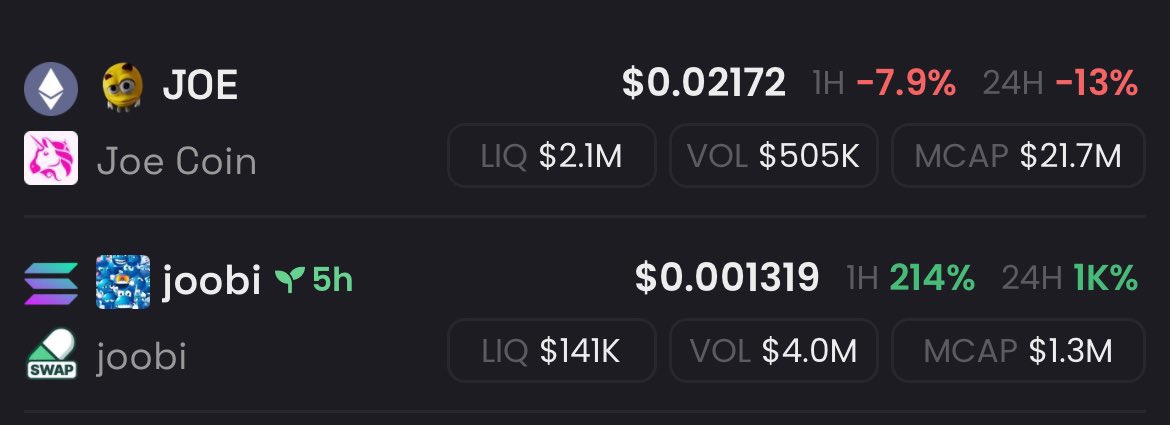 E1EV8T's tweet photo. #Joobi going for the crown 👑 #joe on #eth is sitting at 21.1 million with only 505k #volume and #joobi at 1.2 million with 4 million in volume don’t miss out this shit is starting a #Cult to 100 million plus 🤌🏼 https://t.co/ekBECZtBfy