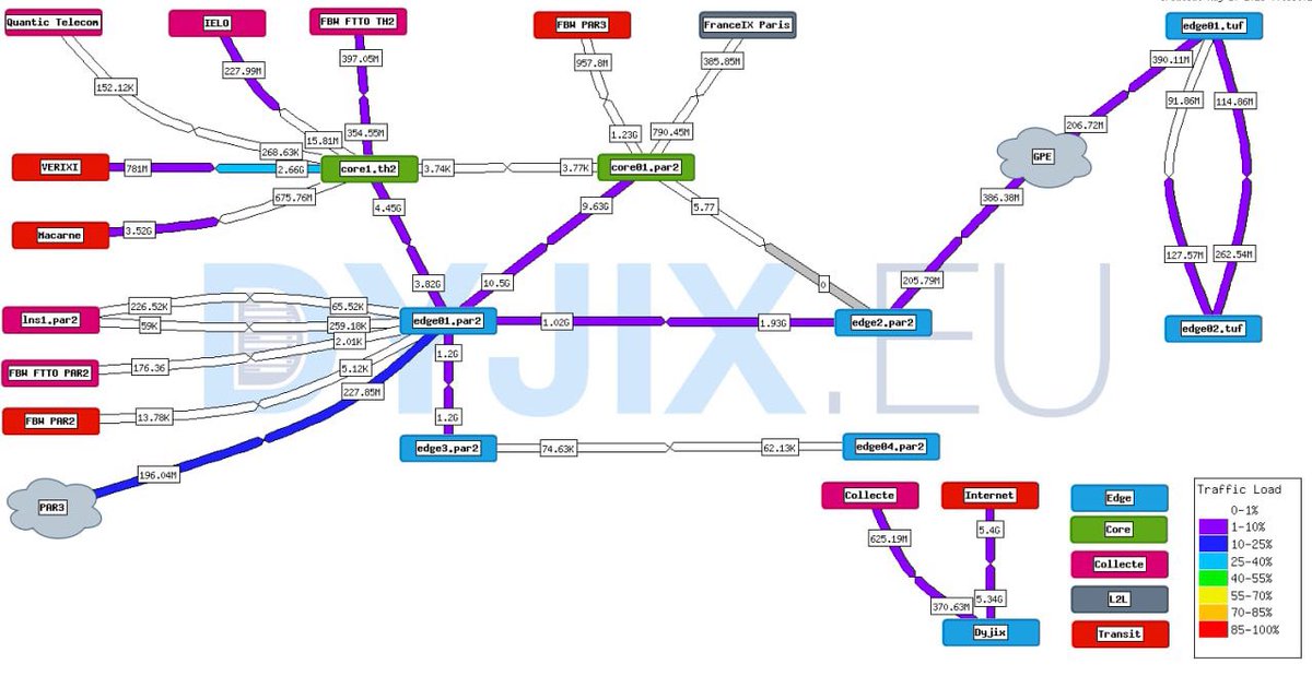 Cette semaine, on a mis en production un nouveau lien de transit 100 Gbps à Telehouse 2 sur <a href="/Dyjix/">Dyjix | Hébergement</a> ! 🚀

Thanks <a href="/macarnecom/">Macarne</a> 100 Gbps 🥳

Désormais 410 Gbps de capacité réseau en propre 😍, et un backbone quasiment qu’en n*100G 😎 !

On est opérateur, pas uniquement hébergeur 🙃