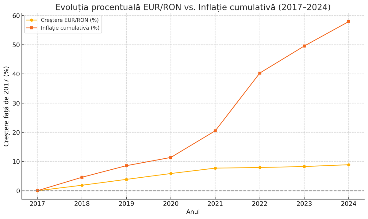 DEXVirus's tweet photo. Citiți pentru că este important:

Graficul de mai jos arată evoluția procentuală a cursului euro/leu comparativ cu inflația cumulativă din 2017 până în 2025. Evidențiază cât de mult s-a erodat puterea de cumpărare reală, în ciuda aparentei stabilități valutare.

 Deși cursul EUR/RON a crescut cu aproximativ 10% în acești ani, nivelul prețurilor (inflația cumulată) a crescut cu peste 46%, indicând o depreciere reală mult mai accentuată a puterii de cumpărare față de cea oficială.

În mod normal, ne-am aștepta ca deprecierea monedei naționale să reflecte inflația internă. Însă, în România, leul s-a depreciat cu doar 10% față de euro între 2017 și 2025, în timp ce inflația cumulată a depășit 46%. Această diferență scoate în evidență o realitate esențială:

> Puterea de cumpărare internă a scăzut mult mai rapid decât o indică cursul oficial.

CINE A CÂȘTIGAT DIN STABILITATEA ARTIFICIALĂ A CURSULUI?

1. Statul român (Guvern + BNR)
Beneficii:
Se împrumută mai ieftin în euro: datoria publică exprimată în valută pare stabilă, ceea ce scade presiunea bugetară.

Plătește pensii și salarii în lei, nu în valoare reală: cu cât leul valorează mai puțin, cu atât costul real al obligațiilor statului scade.

> Statul a mascat inflația și și-a conservat aparența de „gestionare competentă” a economiei.

2. Marile companii de import și retail (în special multinaționale)

Beneficii directe:
Importă ieftin, vând scump: cursul stabil reduce costul de achiziție în euro, dar prețul de vânzare în lei urcă odată cu inflația.

Profit în dublu sens: menținerea marjei de profit în euro + adaosuri în lei din ce în ce mai mari.

Costuri salariale scăzute în termeni reali: salariile în România cresc, dar nu țin pasul cu inflația, deci sunt tot ieftine în euro.

>  pentru un retailer german sau austriac, România este „o mină de aur fiscală”: profit euro, costuri lei, consum slab educat.

3. Băncile comerciale

Beneficii directe:

Credite în euro – rambursări în lei devalorizat: împrumuturi vechi devin mai ușor de rambursat în termeni nominali.

Spread mare între dobânzi și curs: dobânzi mari la credite în lei, în timp ce costul de finanțare rămâne scăzut în euro.
Venituri consistente din conversii valutare și comisioane.

> băncile au beneficiat de stabilitatea valutară, dar și de volatilitatea economică pentru a menține marje confortabile.

4. Exportatorii mari cu costuri interne.
Încasează în euro, plătesc în lei.

>Profitul net crește dacă leul rămâne „fals” puternic — nu suficient pentru a pierde exporturi, dar destul de slab pentru ca cheltuielile interne să fie ieftine.

CINE A PIERDUT?

1. Populația – în special clasa de mijloc și cei cu venituri fixe

-Salariile au crescut sub inflație reală.

-Economiile în lei s-au devalorizat.

-Costul vieții (alimente, chirii, utilități) a crescut galopant.

-Accesul la produse de calitate a scăzut, pentru că prețul a depășit pragul psihologic de accesibilitate.

2. IMM-urile care depind de costuri predictibile

-Firmele mici și mijlocii (precum și cele din servicii,au fost prinse între ciocan și nicovală:

-Clienți care nu pot accepta scumpiri continue;

-Costuri operative (materie primă, transport, echipamente) în creștere accelerată;
Lipsă de sprijin fiscal real.

Pe scurt:
Cursul valutar a fost un instrument de redistribuire economică inversă:

Cei mari au câștigat iar cei mici au plătit nota.
Statul a orchestrat această „stabilitate artificială” pentru a câștiga timp și alegeri.

Cu alte cuvinte, chiar dacă euro nu „pare” mult mai scump în lei, prețurile bunurilor și serviciilor au crescut cu un ritm considerabil mai rapid!
În 2025, cursul real e ~5.1  RON, dar cel teoretic, ajustat cu inflația, ar fi fost peste 6,6 RON!

Asta este realitatea din spatele cortinei! Așa arată un jaf organizat și susținut de BNR!
