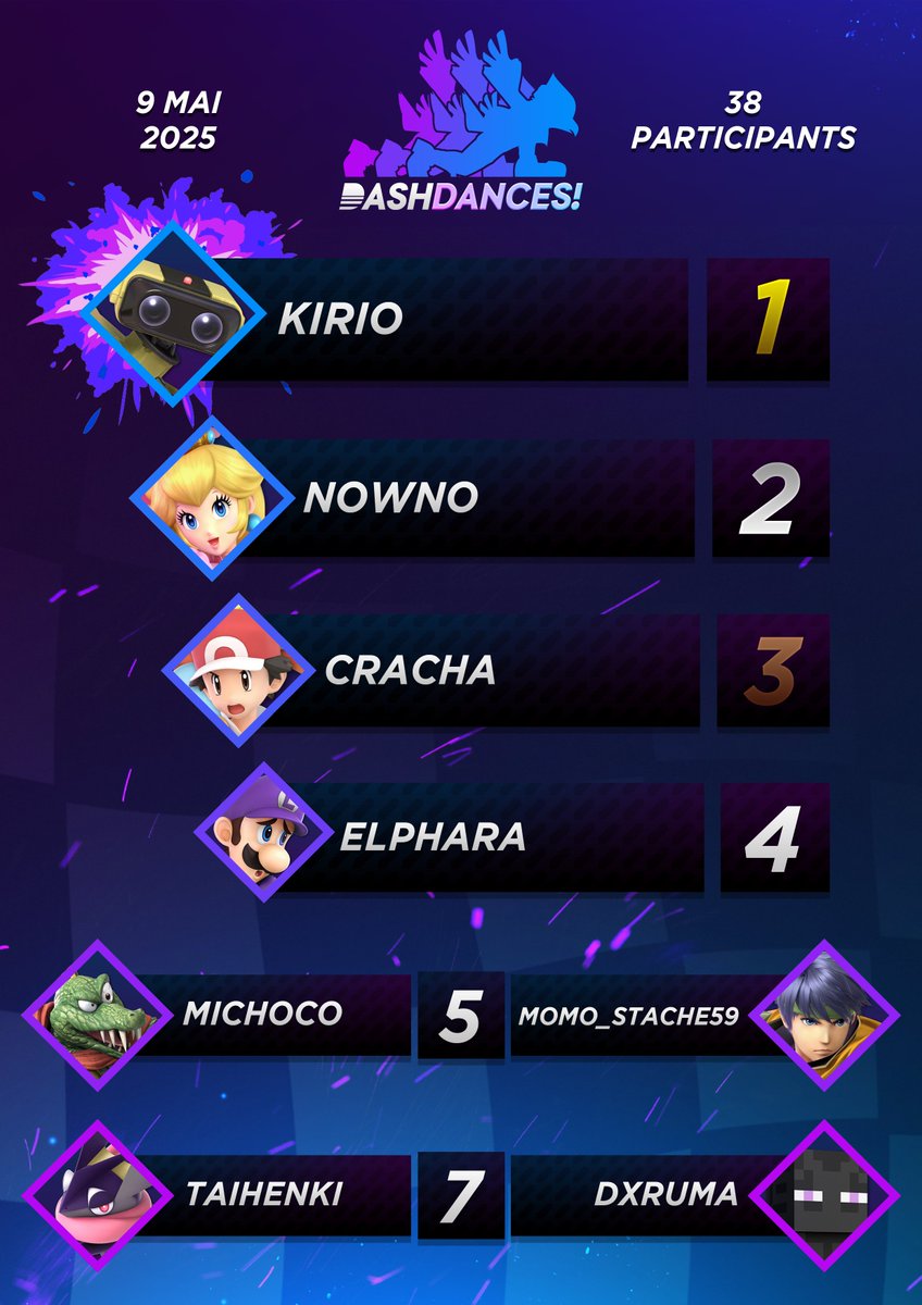 Voici le graph du Dashdances! Weekly #54

Kirio le retour qui repart avec la couronne malgré une défaite en winner! 👑

Merci à tous les participants et félicitations au top 8! 🥰

A la semaine prochaine! 🫡