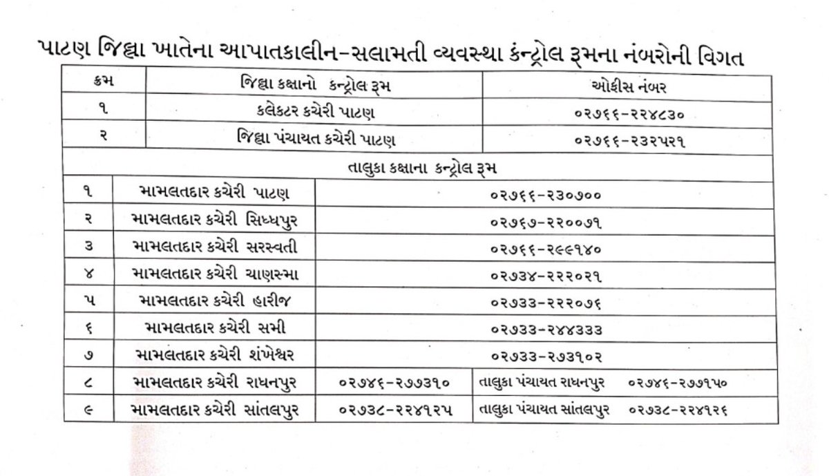 પાટણ જિલ્લા ખાતેના આપાતકાલીન-સલામતી વ્યવસ્થા કંન્ટ્રોલ રૂમના નંબરોની વિગત.

#BeAlertBeCareful

<a href="/CMOGuj/">CMO Gujarat</a> <a href="/InfoGujarat/">Gujarat Information</a> <a href="/InfoPatan/">Info Patan GoG</a> <a href="/CollectorPatan/">Collector Patan</a>