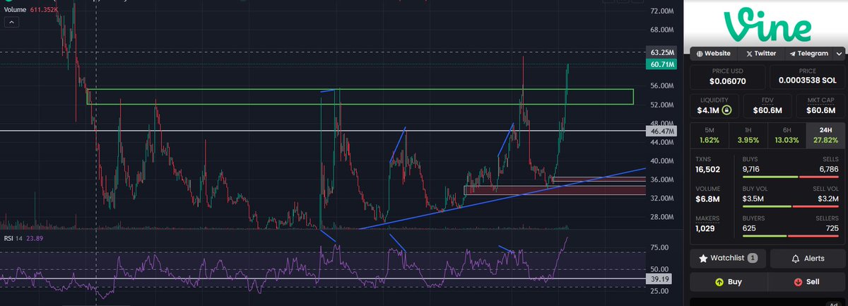 $VINE just broke the order block it keeps on breaking since Feb. 

In the four hour candle it finally closed above this significant order block. 

The upside potential of this run is huge considering the volume keeps on pumping.

LFG!!