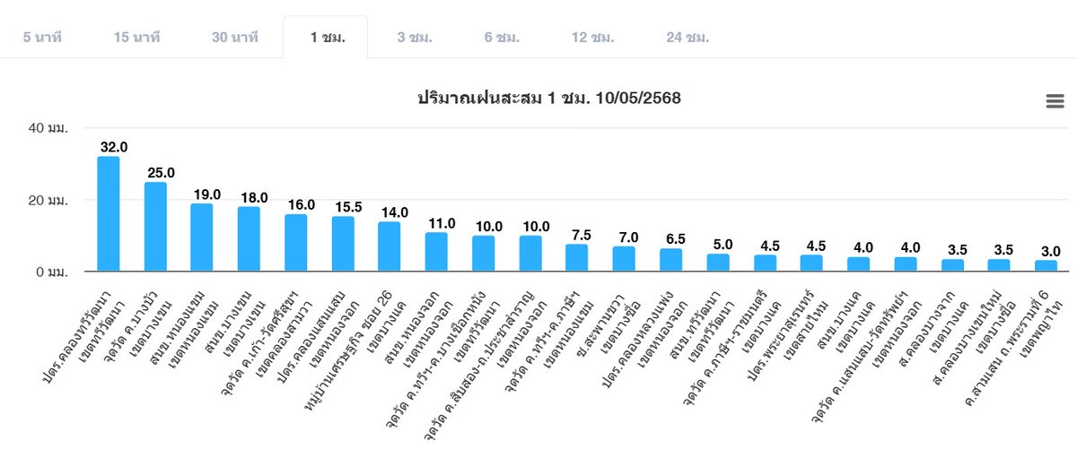 ศูนย์ป้องกันน้ำท่วม กรุงเทพมหานคร tweet media
