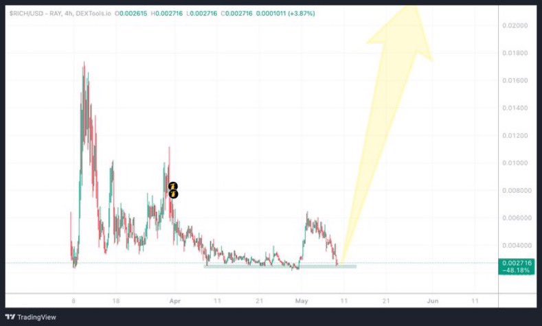 Yo fam did you miss out $IMG and $HOUSE ?
Now try to not miss out the incoming pump of $RICH!
Eyes are on that gem! And very soon we are going to see it flying to a new ATH