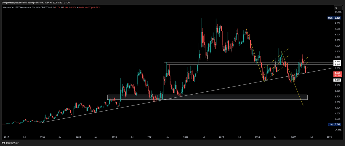 usdt.d ponownie na lini trendu - pls just die 👻