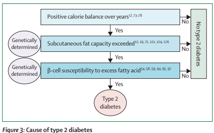 Weight loss of 10–15% by any means soon after onset of type 2 #diabetes is highly likely to bring about #remission of diabetes thelancet.com/journals/landi…  
#weightloss #T2D