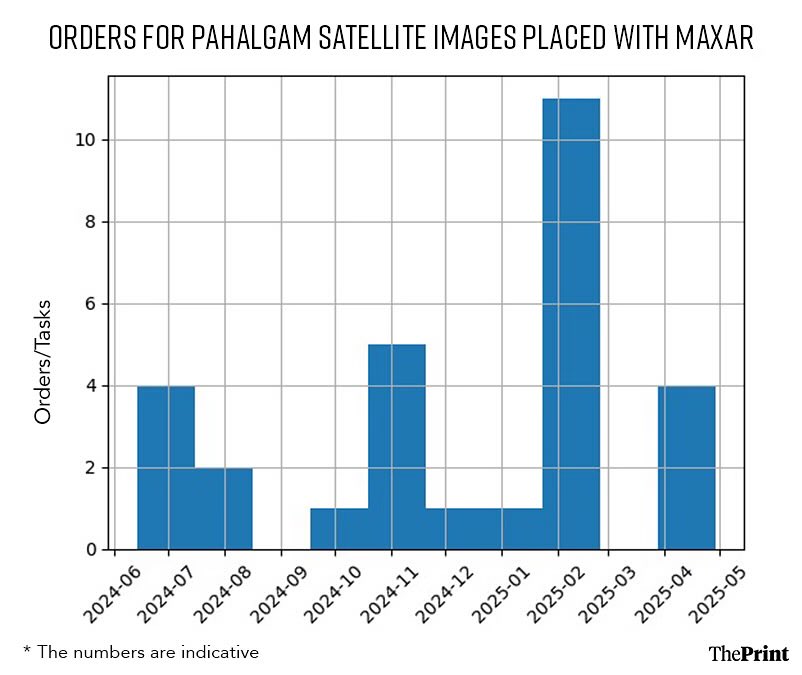 Pia Krishnankutty (@pia_kutts) on Twitter photo Exclusive report by <a href="/soumya_pillai/">Soumya Pillai</a> on high no. of orders for satellite images days before #PahalgamAttack. Key graph below: Exclusive report by <a href="/soumya_pillai/">Soumya Pillai</a> on high no. of orders for satellite images days before #PahalgamAttack. Key graph below: