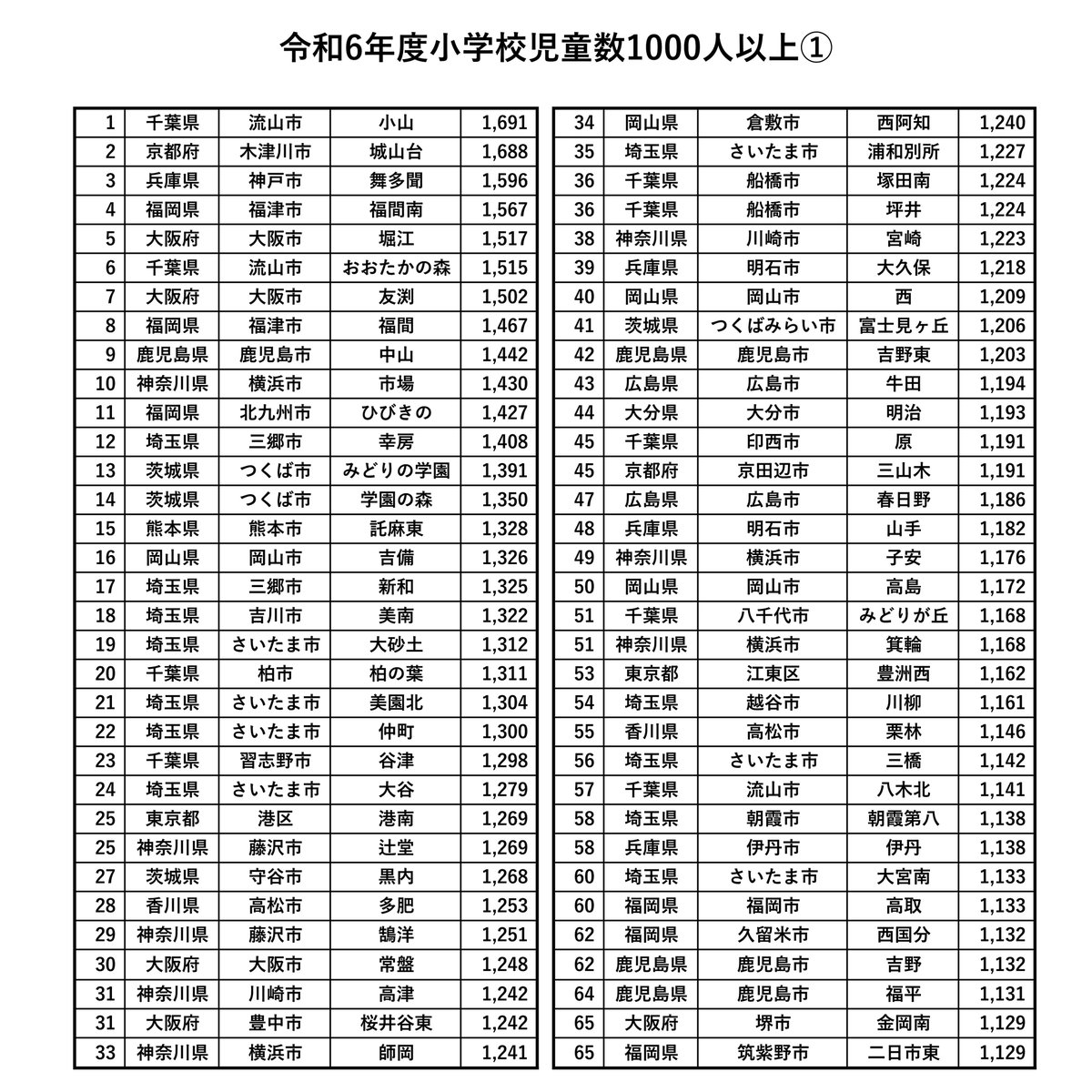 fkmc_48's tweet photo. 令和6年度の全国公立小中学校児童生徒数ランキングを作成しました！
これが1000人以上が通学するマンモス校のリストです！
たぶん99%は拾えてると思いますが、リスト公開して無い自治体がいくつかあって全市区町村網羅できなかったので、抜けてたらコメントください！
調べますので！

#マンモス校 https://t.co/ZvulGji2Rr