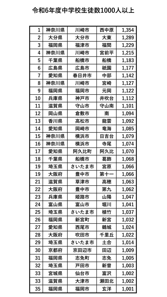 fkmc_48's tweet photo. 令和6年度の全国公立小中学校児童生徒数ランキングを作成しました！
これが1000人以上が通学するマンモス校のリストです！
たぶん99%は拾えてると思いますが、リスト公開して無い自治体がいくつかあって全市区町村網羅できなかったので、抜けてたらコメントください！
調べますので！

#マンモス校 https://t.co/ZvulGji2Rr