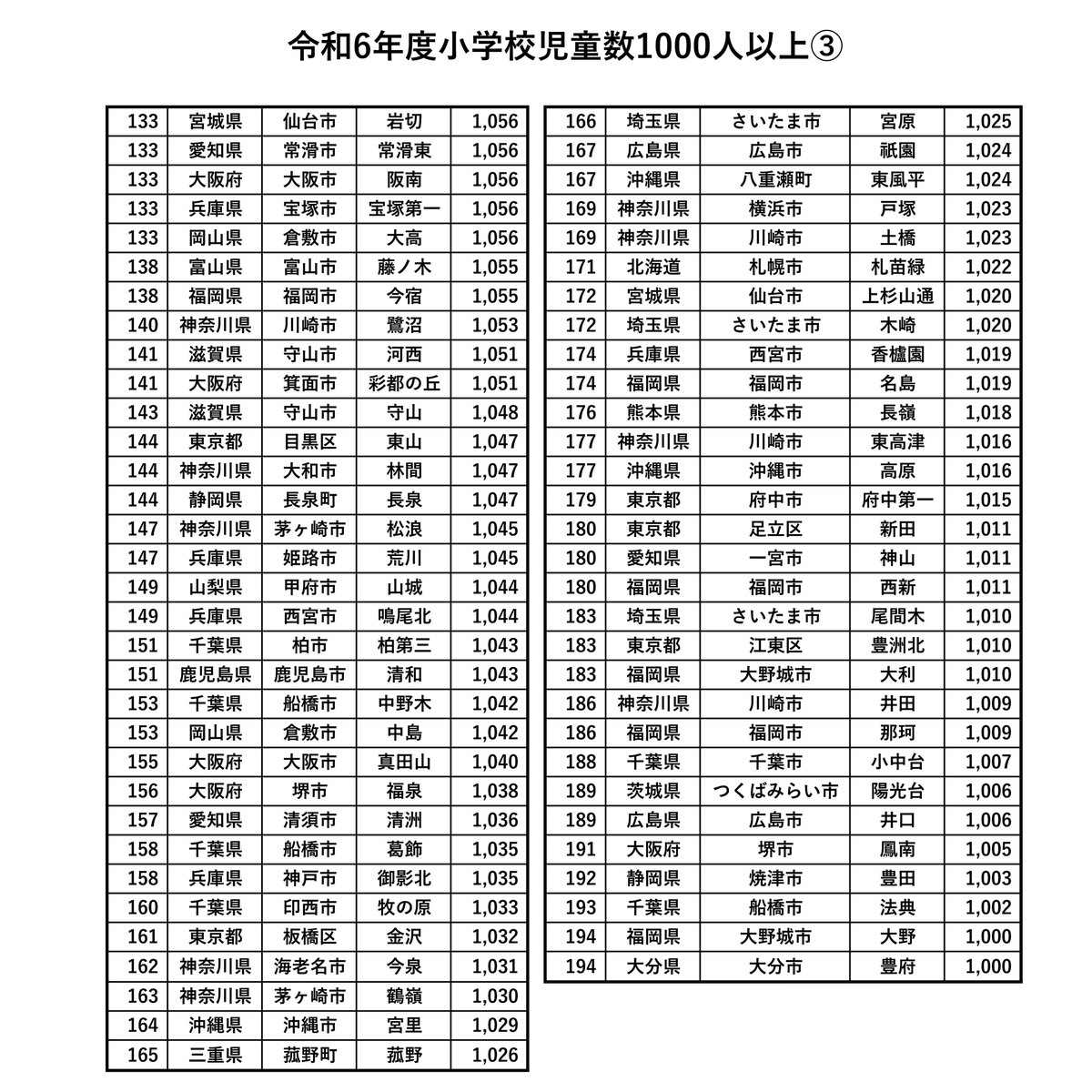 fkmc_48's tweet photo. 令和6年度の全国公立小中学校児童生徒数ランキングを作成しました！
これが1000人以上が通学するマンモス校のリストです！
たぶん99%は拾えてると思いますが、リスト公開して無い自治体がいくつかあって全市区町村網羅できなかったので、抜けてたらコメントください！
調べますので！

#マンモス校 https://t.co/ZvulGji2Rr