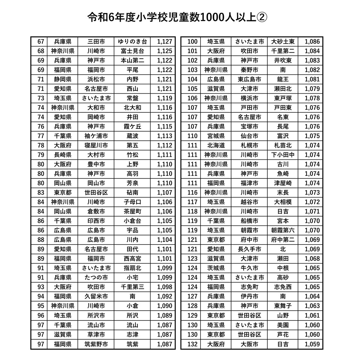 fkmc_48's tweet photo. 令和6年度の全国公立小中学校児童生徒数ランキングを作成しました！
これが1000人以上が通学するマンモス校のリストです！
たぶん99%は拾えてると思いますが、リスト公開して無い自治体がいくつかあって全市区町村網羅できなかったので、抜けてたらコメントください！
調べますので！

#マンモス校 https://t.co/ZvulGji2Rr