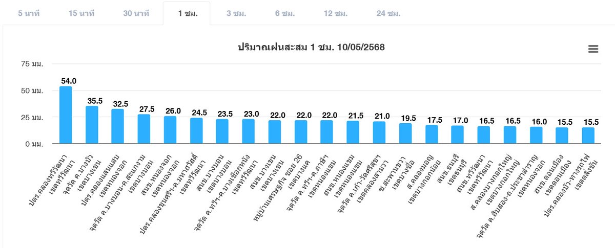 ศูนย์ป้องกันน้ำท่วม กรุงเทพมหานคร tweet media
