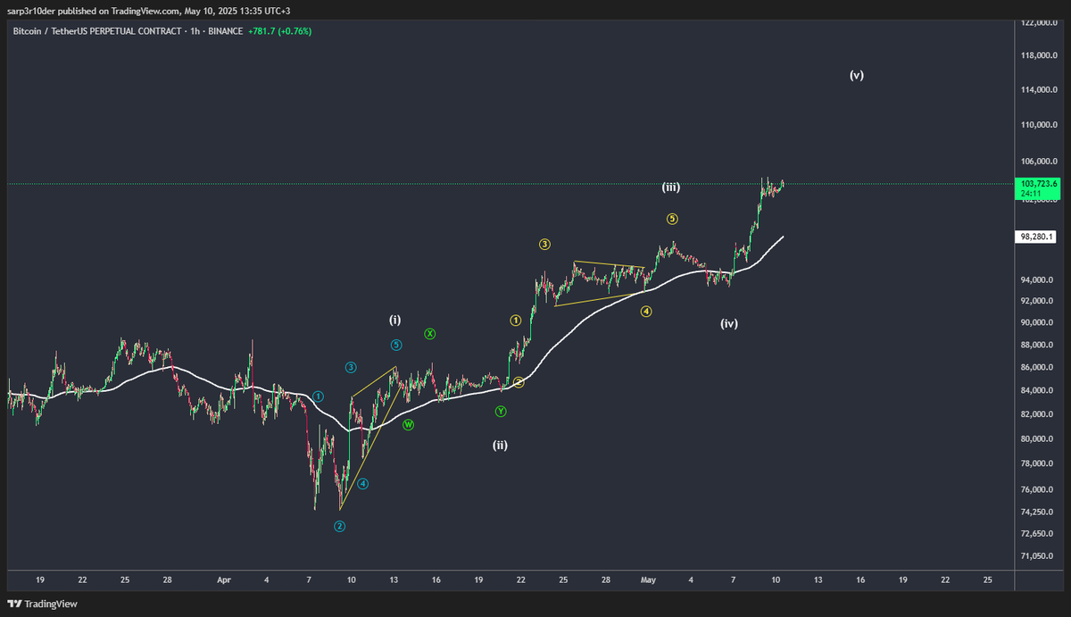 sarper_onder's tweet photo. $BTC

Bu işte bir tuhaflık var

25 Nisanda paylaştığım BTC analizinde beyaz 1-2 yi yaptığımızı ve beyaz 3-4-5 yaparak yükseleceğimizi düşünüyordum ( resim I ) 

Şimdi sayımın bu olmadığını ve bizi daha BÜYÜK bir yükselişin beklediğini düşünüyorum ( resim II ) https://t.co/0PRHCMBLov