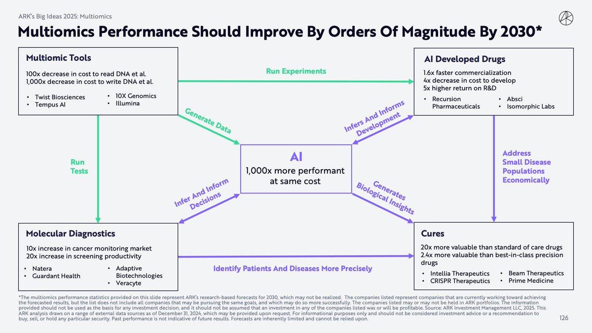 The Multiomics Flywheel

ARK’s proprietary Multiomics Flywheel blueprint illustrates how AI is powering a self-reinforcing loop that accelerates every aspect of multiomics—from generating biological data, to diagnosing diseases, to developing new drugs and cures.