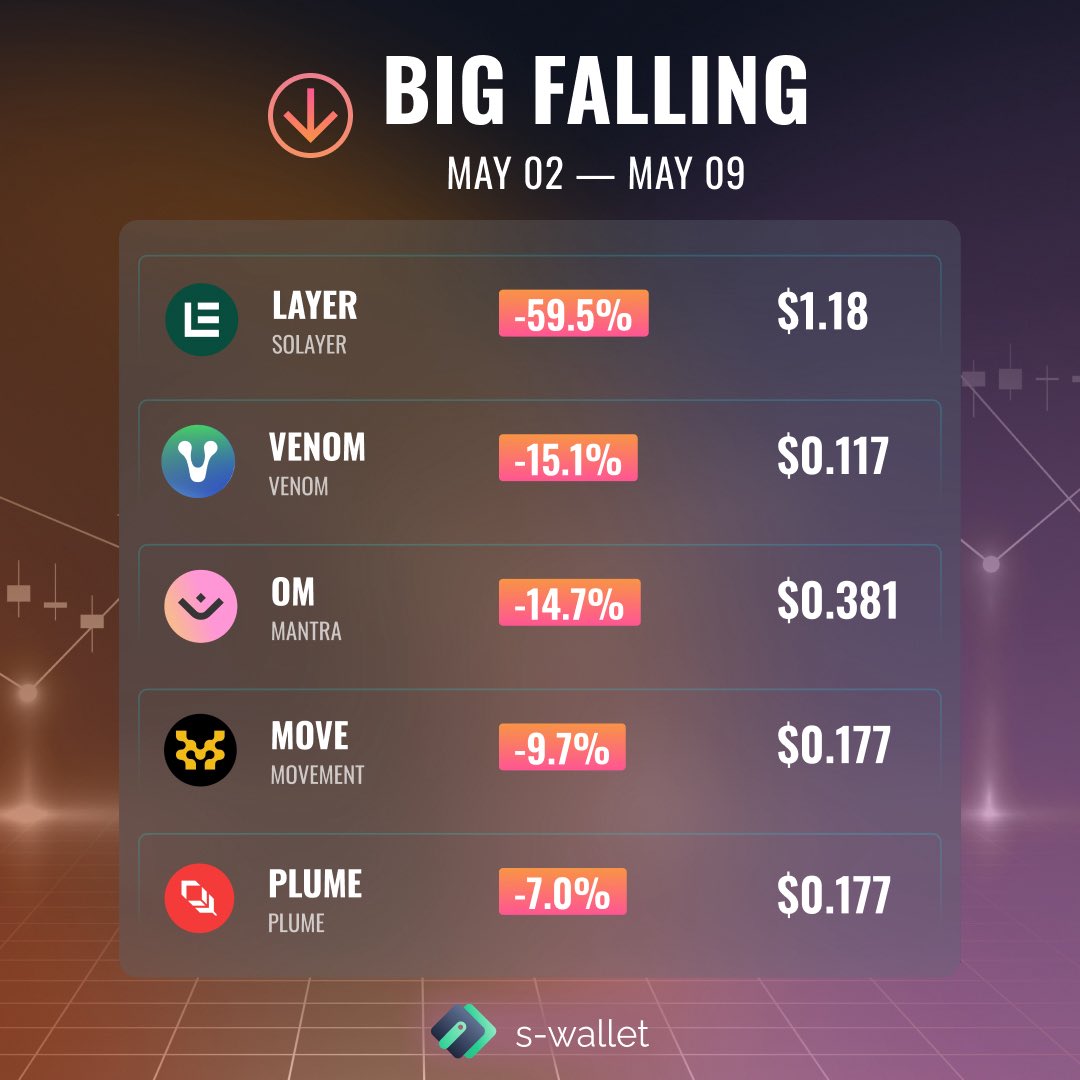 📊 The brightest ups and downs of cryptocurrencies of the week

Collected for you the list of cryptocurrencies that showed the biggest ups and downs 📊

Join S-Wallet ⬇️

🔗 s-wallet.ai