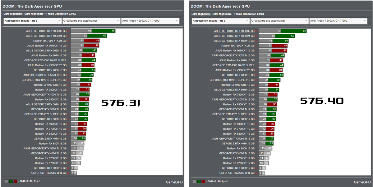 GameGPU_com's tweet photo. ⚙️ DOOM: The Dark Ages retested with driver 576.40 — major FPS boost on RTX 50 series!
https://t.co/ljTuB8QQJE
📊 Updated charts now live — refresh the review page with Ctrl + F5!
#DOOMTheDarkAges #RTX5090 #GPUtest #DLSS #FSR #Driver57640 #PCGaming https://t.co/lssQG4hCei