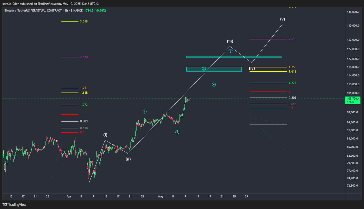 sarper_onder's tweet photo. $BTC

Bu işte bir tuhaflık var

25 Nisanda paylaştığım BTC analizinde beyaz 1-2 yi yaptığımızı ve beyaz 3-4-5 yaparak yükseleceğimizi düşünüyordum ( resim I ) 

Şimdi sayımın bu olmadığını ve bizi daha BÜYÜK bir yükselişin beklediğini düşünüyorum ( resim II ) https://t.co/0PRHCMBLov