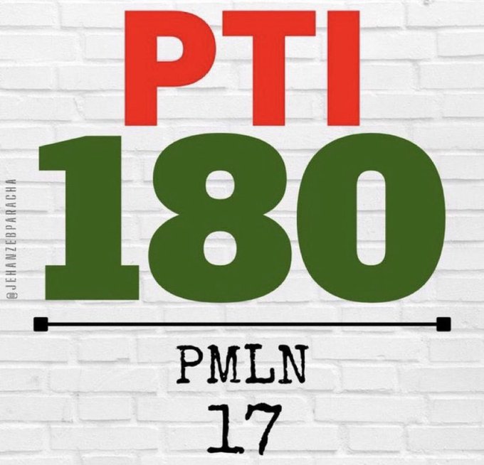 انڈیا سے جنگ تو ہم ہی جیتیں گے ان شاء اللہ لیکن آج بھی نون لیگ کی 17 سیٹیں ہیں۔
#عمران_خان_کو_فوری_رہا_کرو