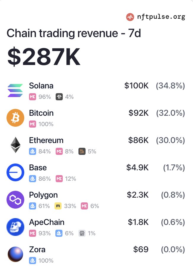 SolanaNews.sol (@solananew) on Twitter photo 🚨BREAKING: SOLANA FLIPS ALL CHAINS IN 7-DAY NFT REVENUE — 96% FROM <a href="/MagicEden/">Magic Eden 🪄</a>!!!🚨 🚨BREAKING: SOLANA FLIPS ALL CHAINS IN 7-DAY NFT REVENUE — 96% FROM <a href="/MagicEden/">Magic Eden 🪄</a>!!!🚨