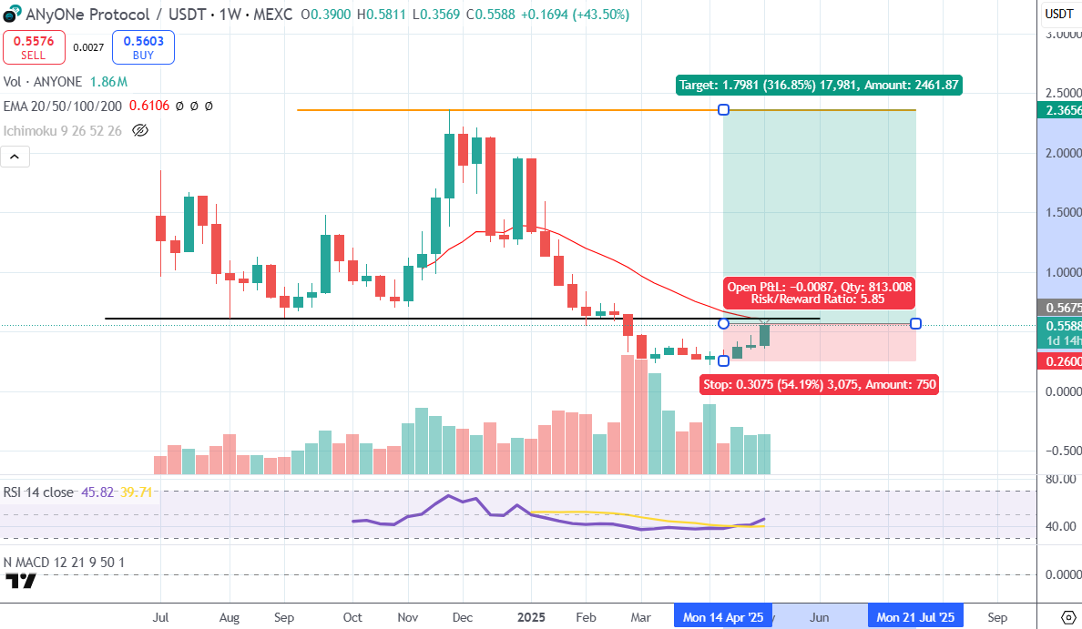 $ANYONE Weekly chart 📊 is simply now

It must overcome the 0,6$ resistance and turn it into support in order to start its journey above the dollar again

RSI for the first time it marked a change of trend 📈

In any case risk/return is a great entry at this time

<a href="/AnyoneFDN/">ANyONe Protocol</a> 🔒